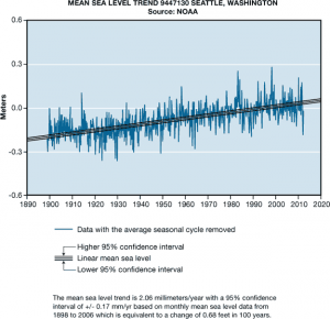 Mean sea level trend in Seattle, WA (1898-2006). A rising sevel trend of 2.06 mm/yr (0.68 feet per100 years) was observed at a station in the Seattle, WA area. (NOAA. 2012).