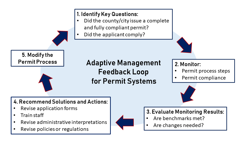 Graphical schematic showing five steps in a circular process with arrows pointing clockwise between each step. The five steps are as follows: Step 1 Identify key questions; Step 2  Monitor; Step: 3 Evaluate monitoring results; Step 4 Recommend solutions and actions; and Step 5 Modify the permit process