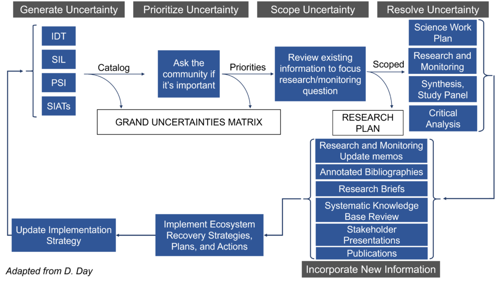 Flow chart depicting Puget Sound Institute’s process for codeveloping a Puget Sound research agenda, which involves seven cyclical steps: Generate Uncertainty, Prioritize Uncertainty, Scope Uncertainty, Resolve Uncertainty, Incorporate New Information, Implement Ecosystem Recovery Strategies, Plans, and Actions, and Update Implementation Strategy. During the Generate Uncertainty step we catalog uncertainties and involve an Interdisciplinary Team, Strategic Initiative Lead, and/or Strategic Initiative Advisory Teams as relevant. During the Prioritize Uncertainty step we ask the community if uncertainties are important. The Generate and Prioritize steps feed into the Grand Uncertainties Matrix. In the Scope Uncertainty step, we review existing information to focus research/monitoring questions, which leads to a research plan. The Resolve Uncertainty step may involve the Science Work Plan, Research and Monitoring, a Synthesis or Study Panel, or Critical Analyses. In the Incorporate New Information step we may produce Research and Monitoring Update memos, Annotated Bibliographies, Research Briefs, a Systematic Knowledge Base Review, Stakeholder Presentations, and/or Publications. 