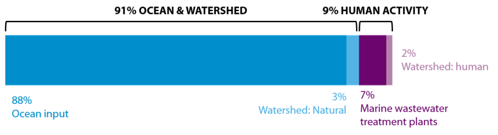 Bar chart shows that:
88% of nitrogen in Puget Sound comes from the ocean and 3% from watersheds via natural surface runoff to rivers; together, this makes up 91% of the nitrogen. The remaining 9% comes from human activity in Washington State. Specifically 7% comes from marine wastewater treatment plants in Washington and 2% from human activities in the watersheds.